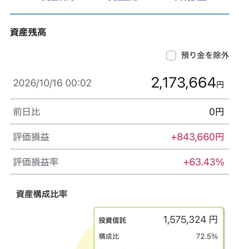 SBI証券の資産残高画面。投資信託（オルカン）1,575,324円、評価損益+843,660円（+115.30%）